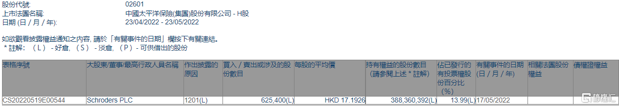 中国太保(02601.HK)遭Schroders PLC减持62.54万股