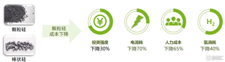 协鑫科技(3800.HK)A股上市展望：FBR颗粒硅技术优势为企业价值成长奠基
