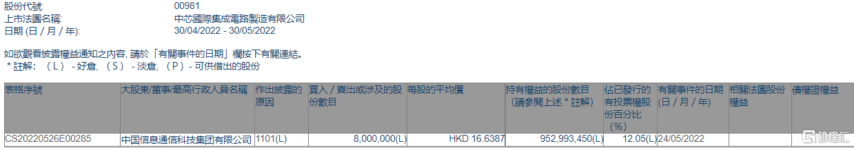 中芯国际(00981.HK)获中国信科集团增持800万股