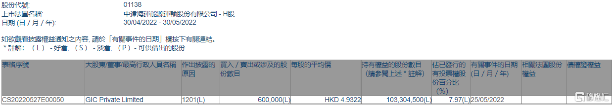 中远海能(01138.HK)遭GIC减持60万股