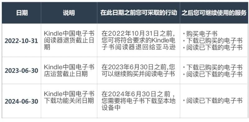 亚马逊将于2023年6月30日在中国停止Kindle电子书店运营，用户Kindle账户不受影响