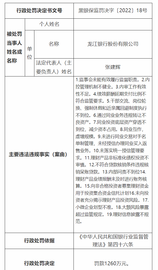 龙江银行先后两位行长落马、董事长于2个月前被双开，该行近年净利润连续滑坡今年已收超2000万元罚单
