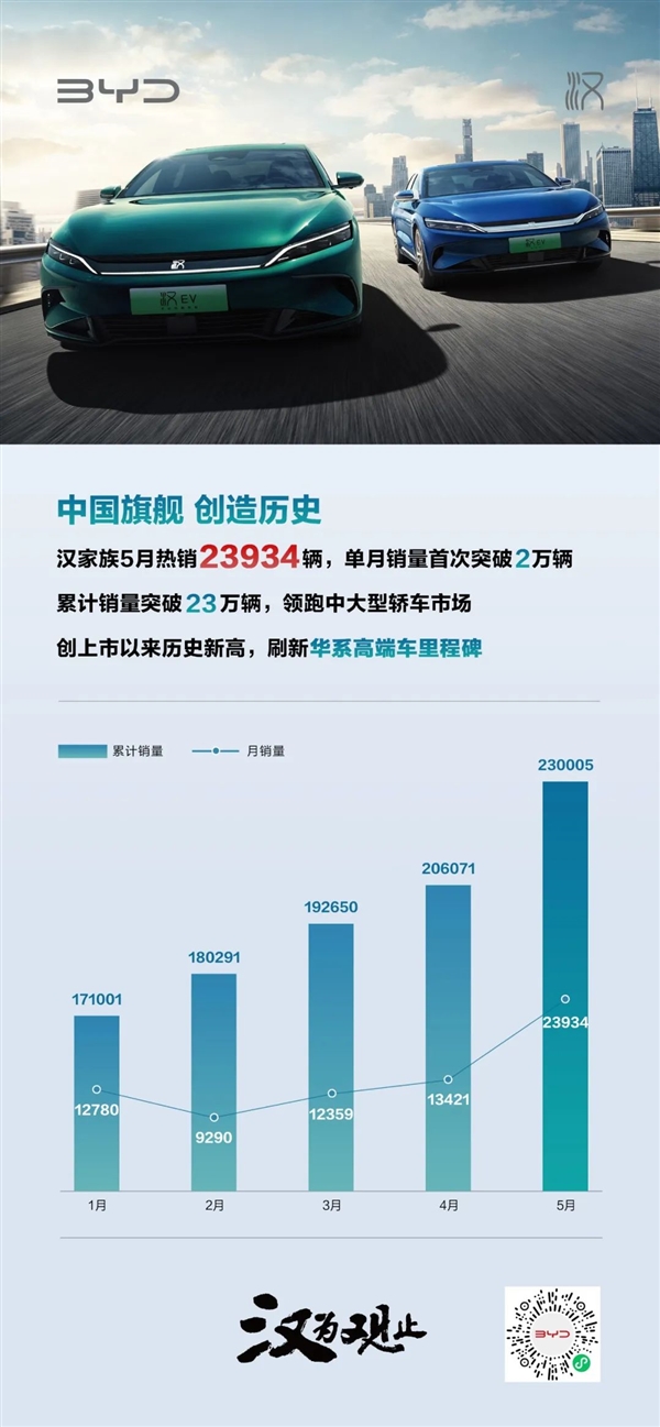 比亚迪汉家族5月狂卖23934辆！刷新华系高端车里程碑