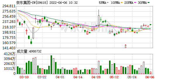 大和：重申京东集团-SW(09618)“买入”评级 目标价升至310港元