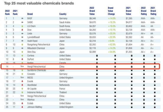 恒力石化首次入选“2022全球最具价值25大化学品牌”榜单