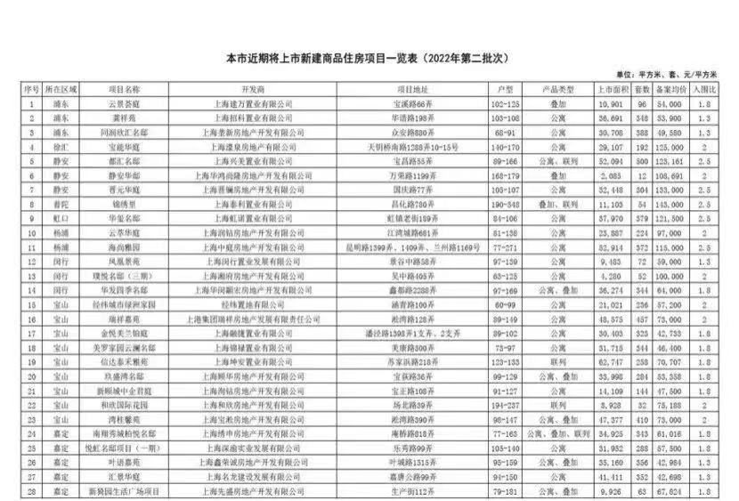 最高14.3万元/平方米！上海楼市发力 1.3万套新房下周起入市