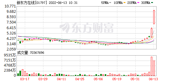 港股新东方在线涨超40%