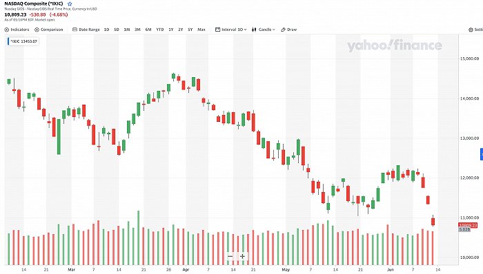 黑色星期一再现美股正式入熊 超级央行周施压全球股市