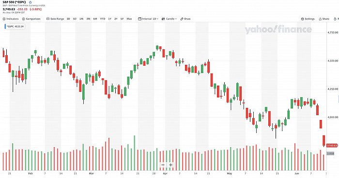 黑色星期一再现美股正式入熊 超级央行周施压全球股市