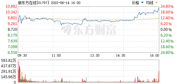 港股新东方在线短线拉升 涨近20% 本月9个交易日累计涨幅超180%