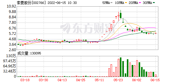 索菱股份：上海子公司生产经营活动正在有序开展