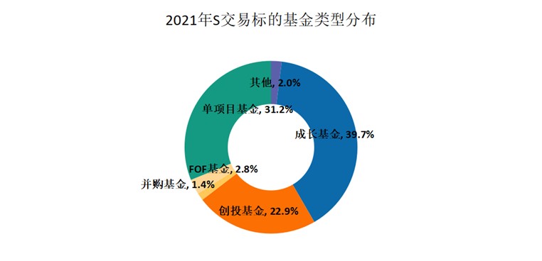 中国私募股权二级市场白皮书2022：中国S市场高速发展