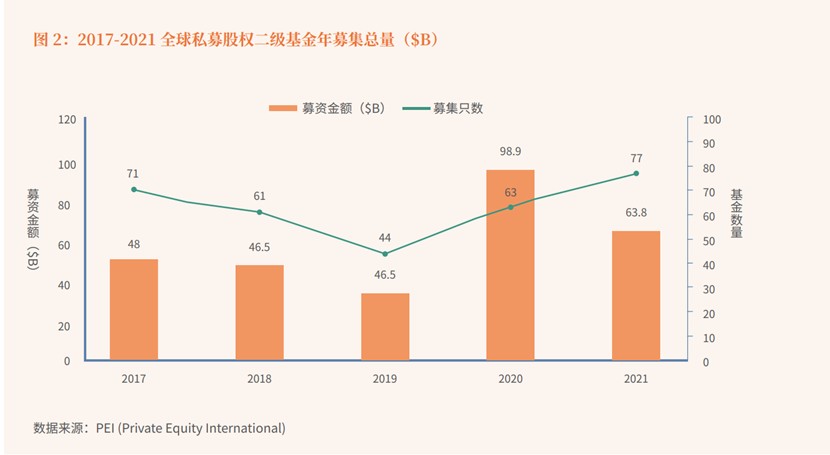 中国私募股权二级市场白皮书2022：中国S市场高速发展