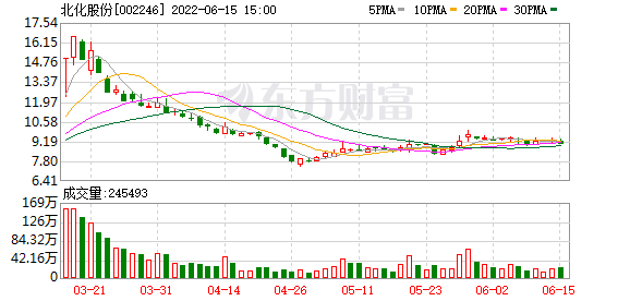 北化股份最新股东户数下降9.24%