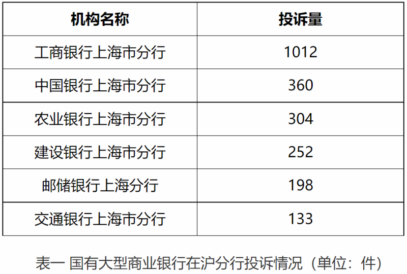 上海2021年银行业消费投诉：工行上海分行投诉量在银行中居首，其他专营机构投诉量10件均指向平安银行资金中心