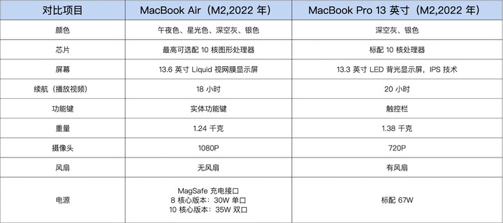 13 英寸 MacBook Pro 今晚 8 点开启预售！入手前你还需要知道这些事