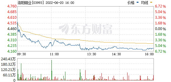 港股有色金属板块普跌，洛阳钼业(03993.HK)跌5.83%