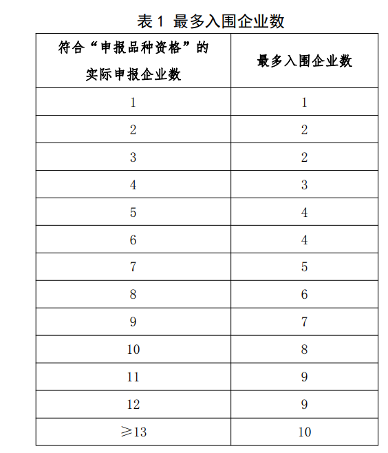 第七批国采7月12日上海开标：涉61个品种 增加备选企业
