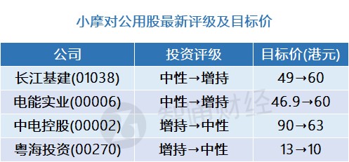 小摩：公用股最新评级及目标价(表) 首选长江基建(01038)及电能实业(00006)
