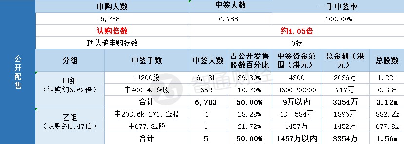 快狗打车(02246)一手中签率100.00% 最终定价21.5港元