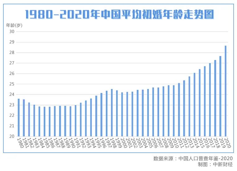 中国户均住房面积超111平方米 一些地方平均初婚年龄突破30岁大关