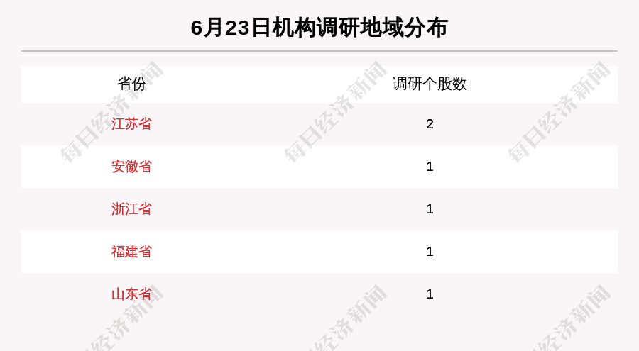 6月23日机构调研这6家公司 江阴银行获得12家机构关注