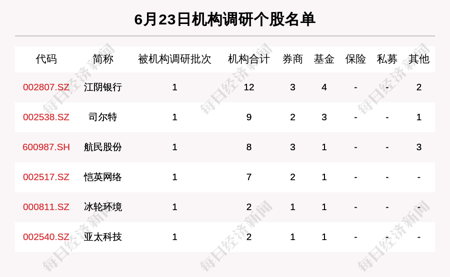 6月23日机构调研这6家公司 江阴银行获得12家机构关注