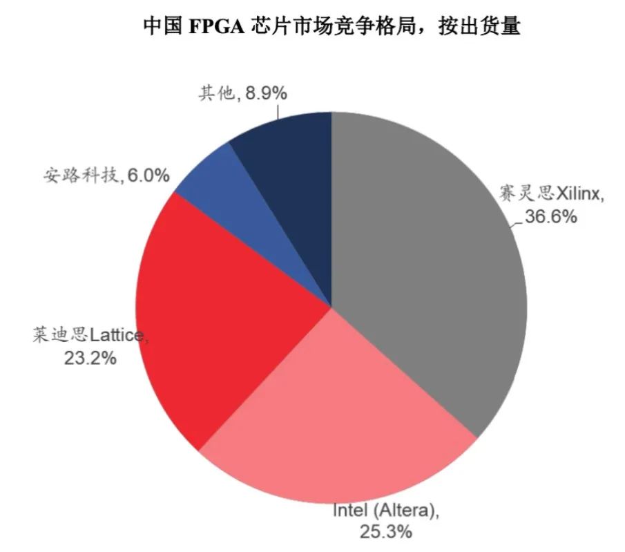FPGA芯片行业研究 