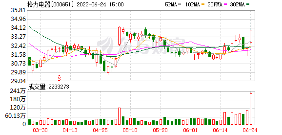 格力电器：京海互联今日减持公司1.86%股份