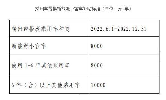 最高补贴1万元！北京鼓励消费者置换新能源车