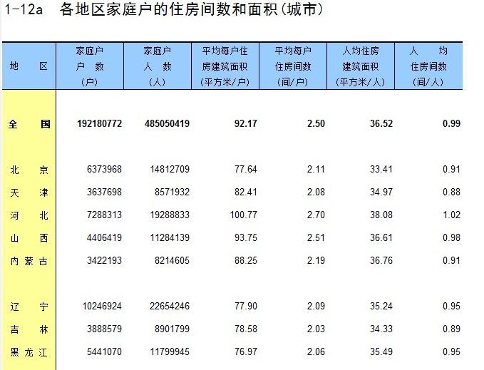最新数据：中国人均住房面积超41平方米 平均每户居住面积达111平方米