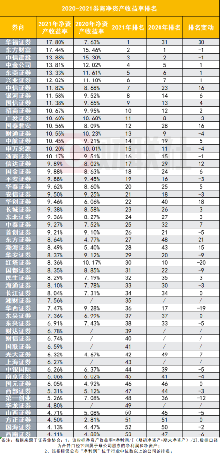 券商“赚钱能力”指标排行：华福ROE排名第一成黑马 中信提升16位到第七