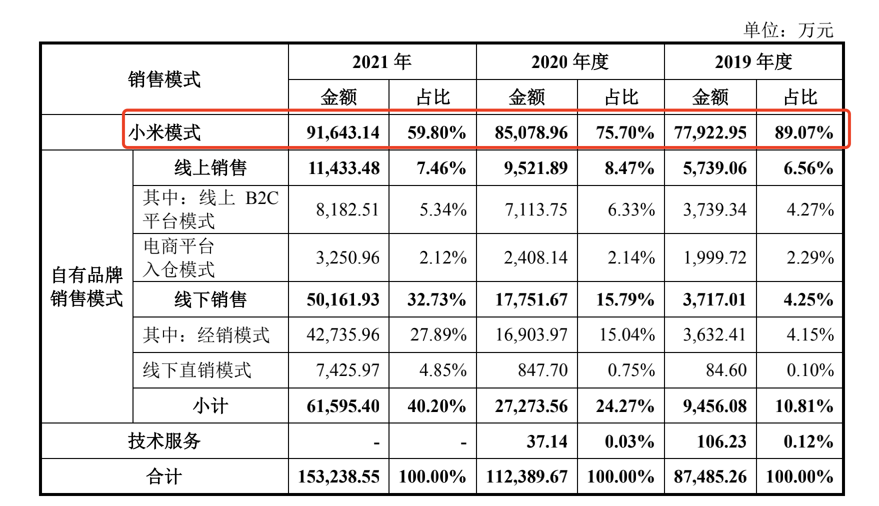 创米冲击创业板：年营收15亿，小米持股8.52% 