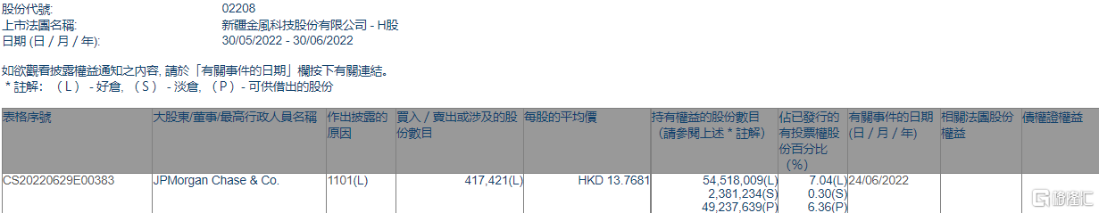 金风科技(02208.HK)获摩根大通增持41.74万股