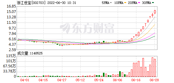 浙江世宝港股涨超1% 昨日收盘跌超21%