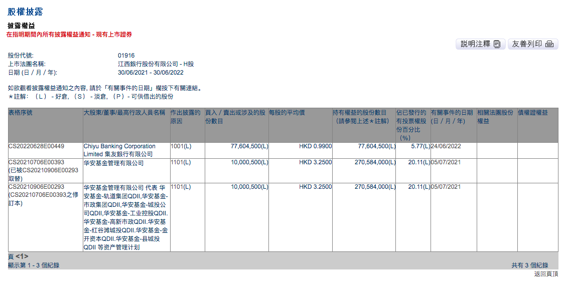 集友银行买入江西银行7760万股H股 持股比例1.29%