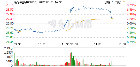 港股山东新华制药股份午后直线拉升，涨近15%