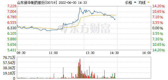 港股山东新华制药股份午后直线拉升，涨近15%