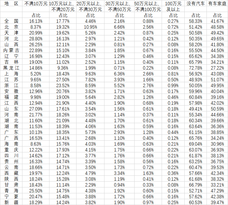 中国家庭汽车总价多少？超八成20万以下，百万以上0.27%
