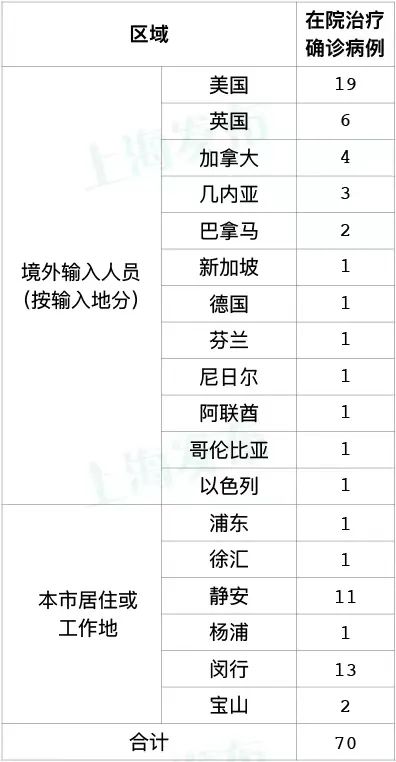 6月30日（0-24时）上海无新增本土新冠肺炎确诊病例和无症状感染者 出院出舱人数5例