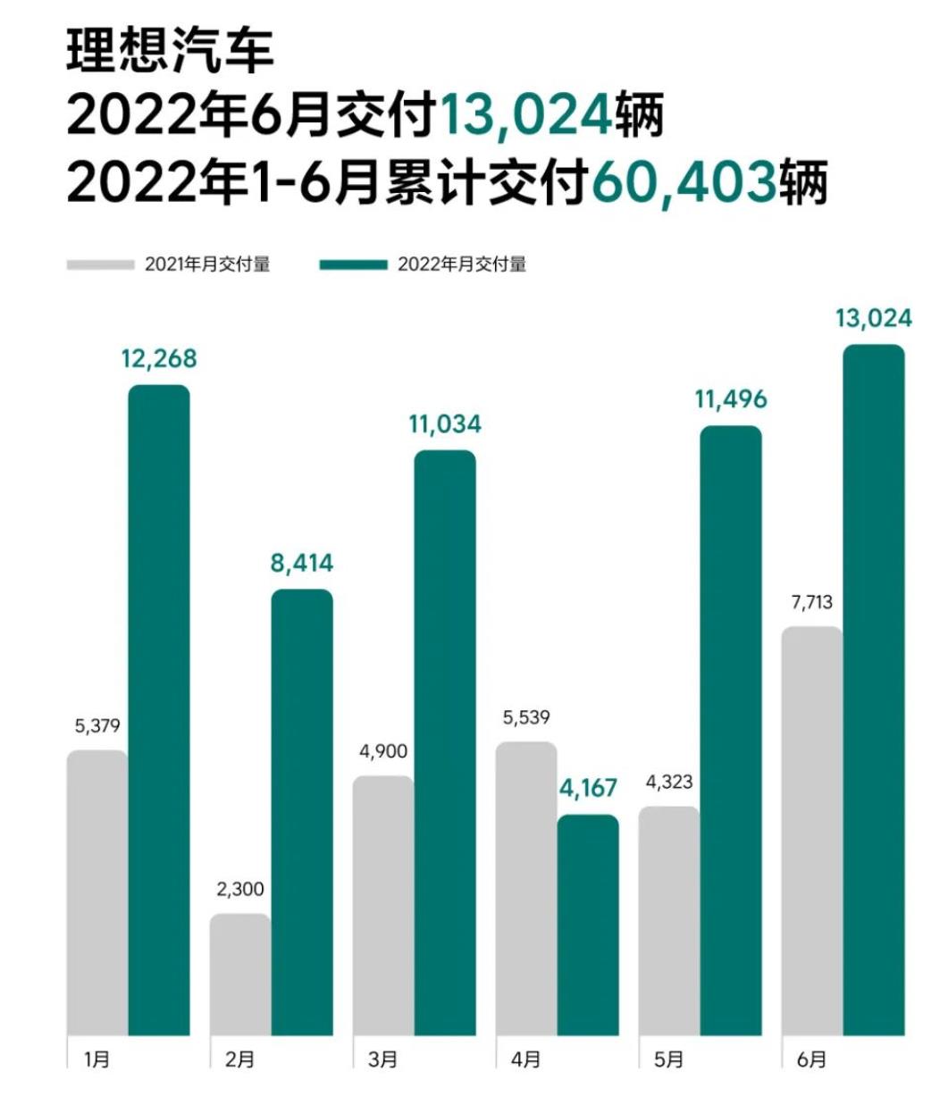 “蔚小理”6月成绩单：蔚来月交付量创新高，小鹏增133%