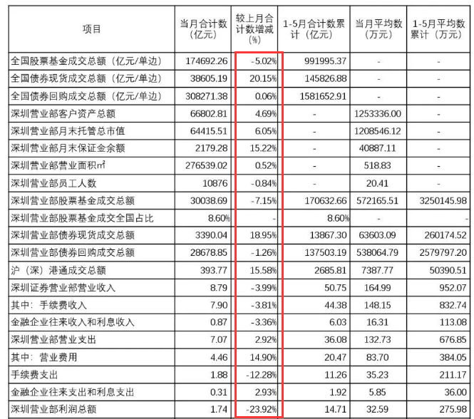 超六成深圳营业部5月亏损 最大黑马竟是国金证券