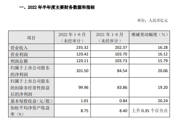 南京银行业绩快报：上半年净利润同比增长20%