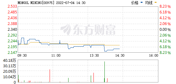 港股煤炭股继续走低，蒙古焦煤(00975.HK)跌7.26%