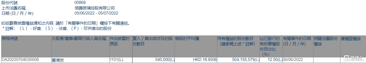信义玻璃(00868.HK)获执行董事董清世增持54万股