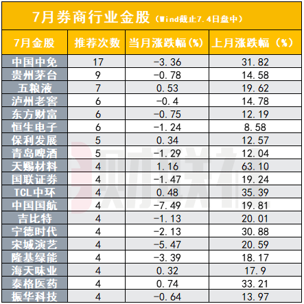 最全7月金股来了！356只标的被51家券商推荐 中国中免、贵州茅台、五粮液位列TOP3