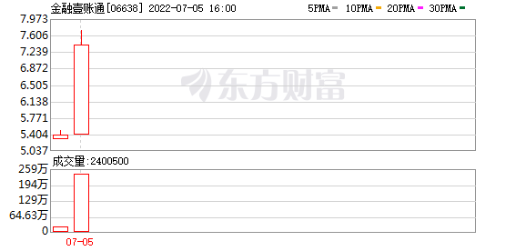 金融壹账通港股上市次日尾盘涨超40% 现报7.6港元