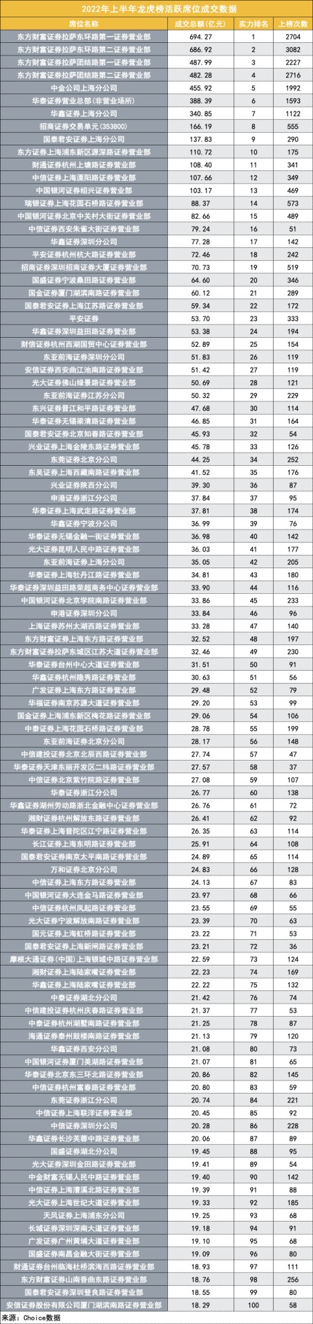 2022上半年龙虎榜百强营业部大洗牌（附完整榜单）