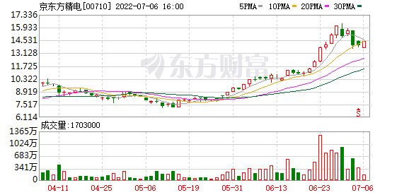 因期权获行使 京东方精电(00710)7月6日增发1.5万股