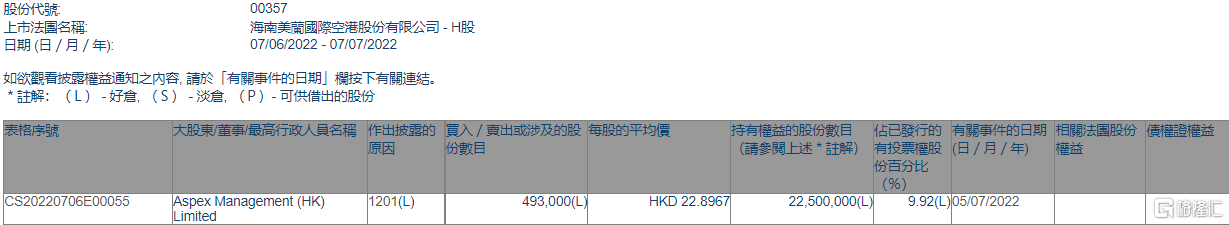 美兰空港(00357.HK)遭Aspex Management (HK)减持49.3万股